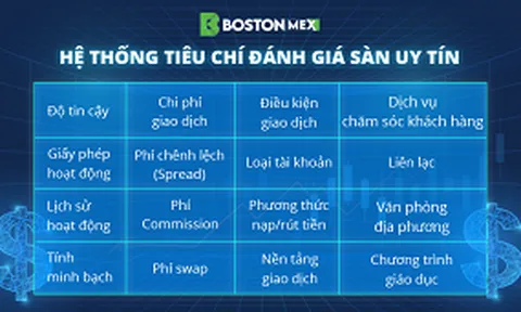 Sàn Bostonmex: Sàn Giao Dịch Chuẩn 4 Sao Lọt Top Sàn Uy Tín