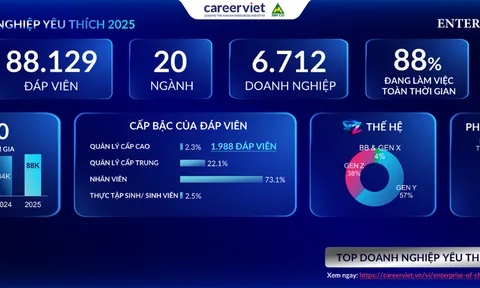 CareerViet công bố danh sách Doanh nghiệp yêu thích 2025