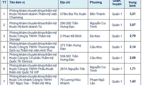 7 phòng khám thẩm mỹ được Sở Y tế TP HCM "chấm sao" như thế nào?