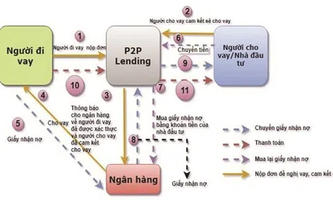 Cảnh báo một số rủi ro từ hoạt động cho vay ngang hàng