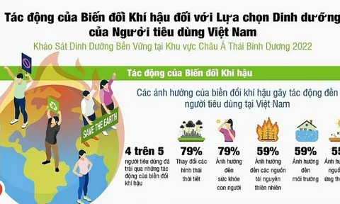 Khảo sát Dinh dưỡng của Herbalife Nutrition: 4/5 người tiêu dùng Việt Nam đã trải qua tác động của biến đổi khí hậu