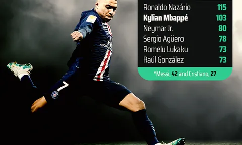 Siêu sao săn bàn tuổi 21: Ronaldo 115, Mbappe 103, Messi 42 và Cristiano 27