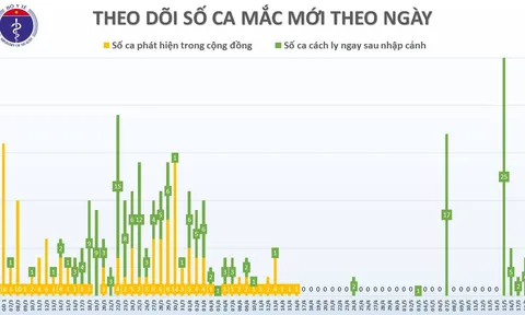 Chiều 19/5, Việt Nam không có ca mắc mới Covid-19