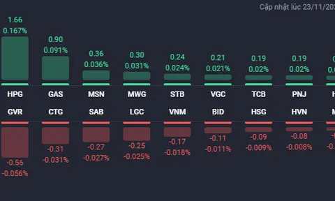 VHM dẫn sóng, hàng loạt cổ phiếu bất động sản tăng mạnh trong phiên 23/11