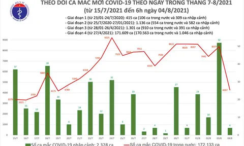 Sáng 4-8, cả nước thêm 4.271 ca mắc Covid-19, trong đó 1.044 ca ở cộng đồng