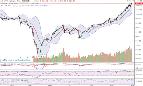 Áp lực bán gia tăng, VN-Index đảo chiều giảm gần 2 điểm