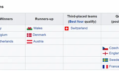 EURO 2021: Xác định 11/16 đội bóng giành vé vào vòng 1/8