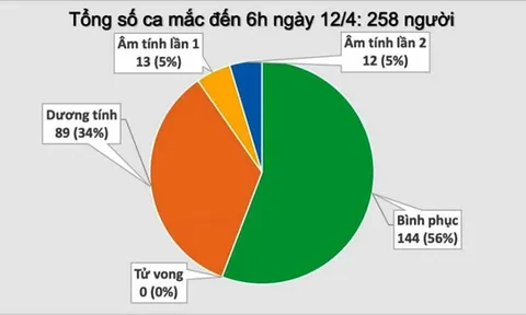 Thêm một sáng chủ nhật không có người mắc Covid-19