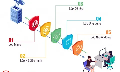 Bkav 2021 với công nghệ bảo vệ 5 lớp, góp phần chuyển đổi số an toàn