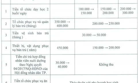 TP.HCM công bố các khoản thu đầu năm học