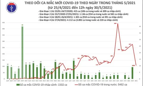 Trưa 30-5, cả nước thêm 56 ca mắc Covid-19 và 54 bệnh nhân khỏi bệnh