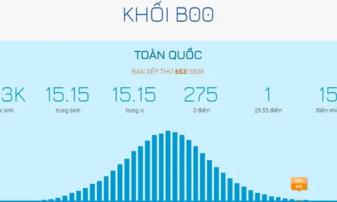 Đạt 24,5 điểm khối B00 có trúng tuyển vào ngành Y tại TP.HCM?