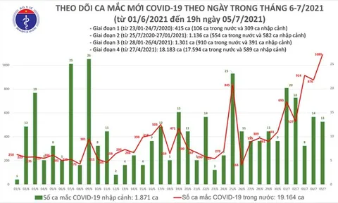 Sáng 6-7, TPHCM có 230/277 ca mắc mới Covid-19 trong cả nước