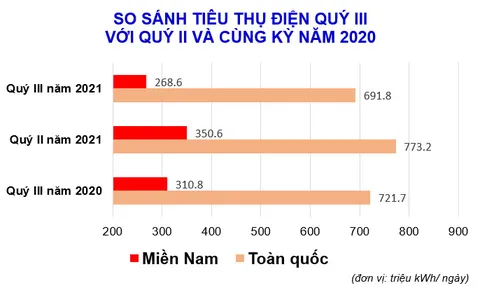 Tiêu thụ điện toàn quốc đều giảm mạnh trong quý III-2021
