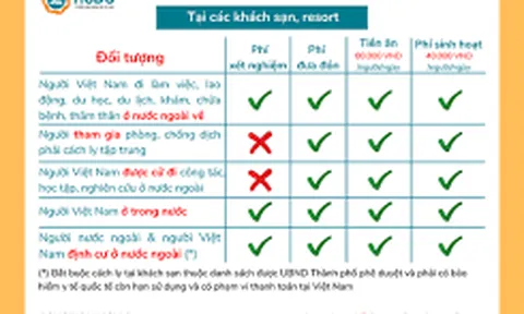 TP. HCM: Danh sách khu cách ly tập trung tại khách sạn có thu phí